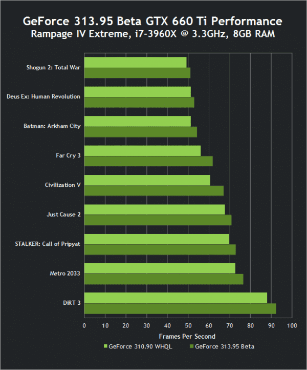 nvidia-geforce-313-95-beta-drivers-gtx-660-ti-performance