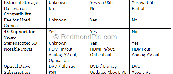 Xbox One vs Ps4 vs 360