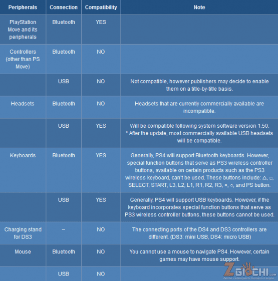 PS4 accessori compatibili