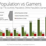 newzoo-global-population-vs-gamers