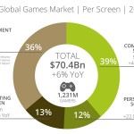 newzoo-market-per-screen-2013